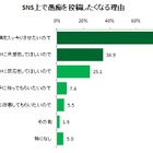 SNSで愚痴を投稿、7人に1人がトラブルに発展……サイバーエージェント調べ 画像