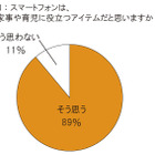 ママたちの「スマホ活用術」…サイバーエージェント調べ 画像