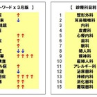 花粉症シーズンで「耳鼻咽喉科」「眼科」「アレルギー科」「花粉症」の検索が増加 画像