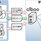 FJM、教育機関向けデータ共有ソリューション「clbox」提供開始 画像