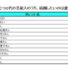 結婚したい男性が考える「相手に求める条件」……芸能人1位は綾瀬はるか 画像