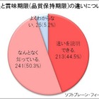 賞味期限はしっかりチェックして購入するのに、期限切れで処分される食品は多い… 画像