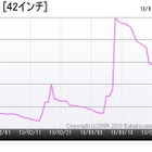 デジタル家電が値上がり傾向、背景に“アベノミクス”と“円安”あり? カカクコム調べ 画像
