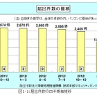 韓国サイバー攻撃に使われたウイルスが日本にも……IPA、2013年第1Qのウイルス届出状況を発表 画像