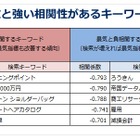 ヤフー、景気動向を可視化する「Yahoo! JAPAN景気指数」を策定……週単位での観測も可能 画像