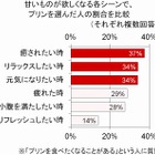 “癒し”や“リラックス”を求める時には「プリン」!?……疲れと食べ物に関する調査 画像