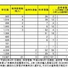 京大の留年率は約1割 画像