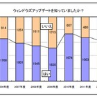 「Windows Update」の認知度、ここ2年減少傾向に……「インターネット安全教室」アンケート 画像