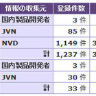 一般に広く利用されているソフトウェアの脆弱性悪用が増加……JVN登録状況 画像