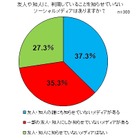 4割近くが「友人・知人に知らせないSNSがある」……3人に1人以上が人格使い分け 画像