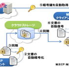 主要クラウドストレージサービスに対応した暗号化製品を発売　日立ソリューションズ 画像