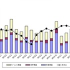 2012年度は前年度比34.7％に低迷、薄型テレビの国内出荷……JEITA調べ 画像