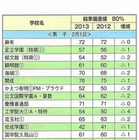 【中学受験2014】首都圏模試センター、中学入試の展望 画像