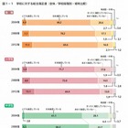 子どもに四年制大学まで進学させたい保護者は52％…年々増加傾向に 画像