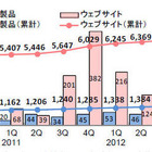 Webサイトに関する脆弱性関連情報の届出が増加 画像