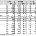 2012年度パソコン国内出荷は前年度並み、ノートPCの比率は過去最高72.9％……JEITA調べ 画像