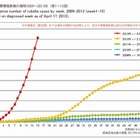 風疹が流行、30-40代男性で多発 画像