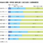 大学受験対策の開始時期は遅くなる傾向に 画像