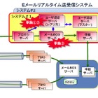 作業手順書記載ミスがきっかけで連鎖……KDDI、Eメール障害の詳細な報告書を公開 画像