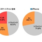 20大学・4000人にスマホ所有状況を調査……人気のキャリアは？ 画像