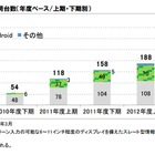 iPadの国内市場シェア、2012年は53％……2014年にはAndroidがシェアトップに 画像