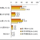 JC・JKのスマホ利用率、女子高校生は過半数……4割が「家族所有のノートPC」を利用 画像