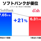 ソフトバンク、ディッシュの主張に全面反論……「スプリント株主により優れた価値」 画像