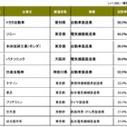 第1回「世界に誇れる日本企業」アンケート、1位はトヨタ……製造業に圧倒的支持 画像