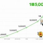 LINE、世界1億5000万ユーザーを突破……スペイン・南米での利用が拡大 画像