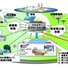 富士通と東北電力、会津若松地域でのスマートコミュニティの事業化を本格開始 画像