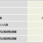 2012年の情報セキュリティインシデント、予想を大幅に下回る 画像