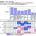 大学生の99％以上がパソコンを所有、月平均収入は8.7万円 画像