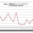 「Apple ID」狙うフィッシングサイトが増加……トレンドマイクロが警鐘 画像