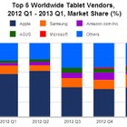 アップルのひとり勝ちから各社混戦へ、13年1-3月のタブレット世界市場……米IDC調べ 画像