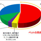 キャンピングカーユーザー、6割近くがペット同伴旅行 画像