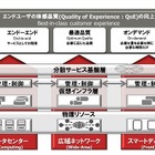 富士通、SDNに基づく新アーキテクチャー製品を投入……第一弾はIDC向け仮想化製品 画像