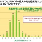 カタログ燃費と実走行燃費のかい離……冊子を発行 画像