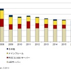 国内サーバ市場、マイナス成長予測が顕著に……今後5年はマイナス3.3％成長で推移 画像