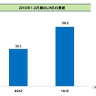 LINE、2013年1～3月期の業績は前期のほぼ倍に躍進 画像