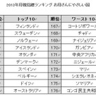 お母さんにやさしい国ランキング2013 画像