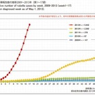 風しん流行の勢い止まらず…早めのワクチン接種を 画像