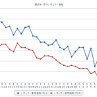 ガソリン価格、9週連続下落 画像