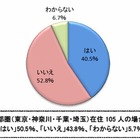 「保育所探しに苦労」首都圏で5割、理想の場所は「自宅近く」7割 画像