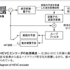 【テクニカルレポート】動画像符号化の新規格HEVCに向けた高効率な重み付き画素値予測技術……東芝レビュー 画像