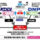 東急「グランベリーモール」でO2O実験……KDDI、DNP、三井物産らが参加 画像