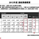 シャープの通期決算……当期純損益は5453億4700万円の赤字 画像