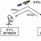 理経とスカパーJSAT、超高速インターネット衛星「きずな」の社会化実験で検証成功 画像