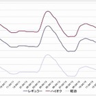 ガソリン価格、10週連続下落 画像