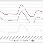 ガソリン価格、10週連続下落 画像