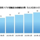 ラジオ、20代男性の聴取率が上昇中……聴取時間が1年で34分/日増加 画像